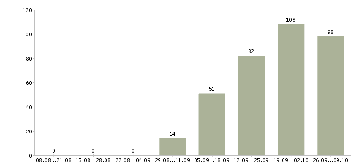 Работа руководитель командой в Воронеже - Число вакансий в Воронеже по специальности руководитель командой за 2 месяца