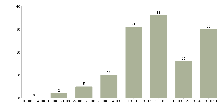 Работа работе для тех кто в Екатеринбурге - Число вакансий в Екатеринбурге по специальности работе для тех кто за 2 месяца