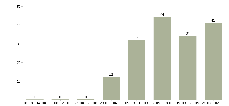 Работа специалист в банк в Екатеринбурге - Число вакансий в Екатеринбурге по специальности специалист в банк за 2 месяца