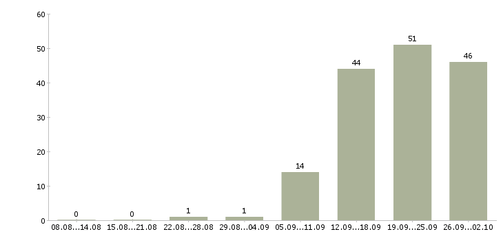 Работа сотрудник склада в Иваново - Число вакансий в Иваново по специальности сотрудник склада за 2 месяца