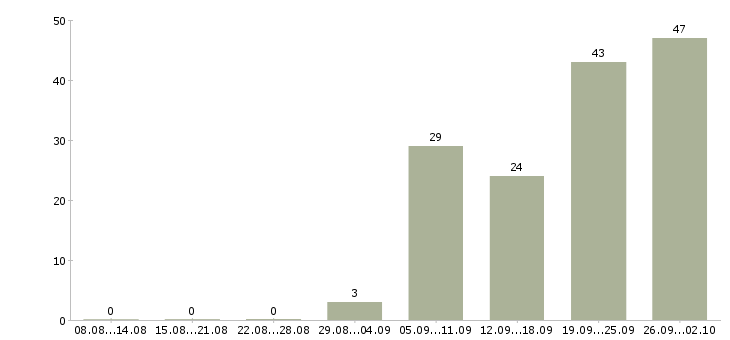 Работа менеджер о продажам в Иркутске - Число вакансий в Иркутске по специальности менеджер о продажам за 2 месяца