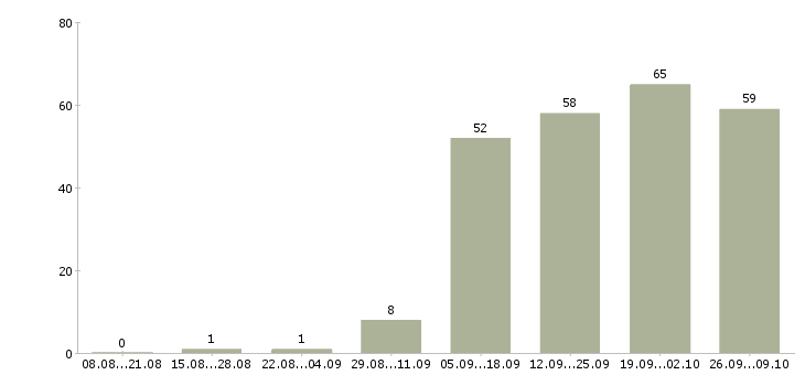 Работа специалист по консультированию клиентов в Иркутске - Число вакансий в Иркутске по специальности специалист по консультированию клиентов за 2 месяца