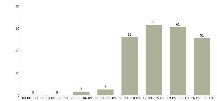 Работа специалист телефонных продаж в Иркутске - Число вакансий в Иркутске по специальности специалист телефонных продаж за 2 месяца
