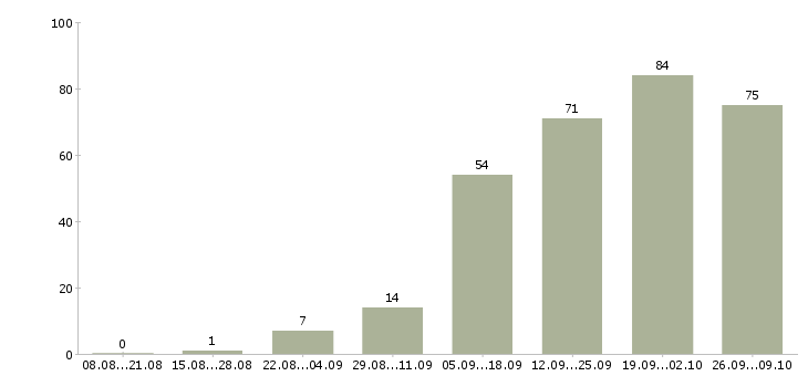 Работа менеджер по работе с заказчиком в Казани - Число вакансий в Казани по специальности менеджер по работе с заказчиком за 2 месяца