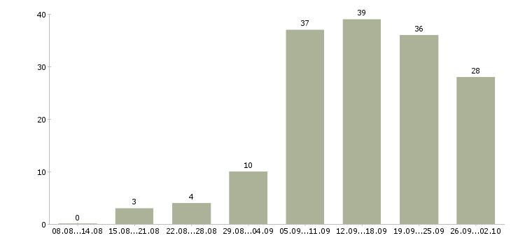 Работа менеджер по рекламе в Казани - Число вакансий в Казани по специальности менеджер по рекламе за 2 месяца