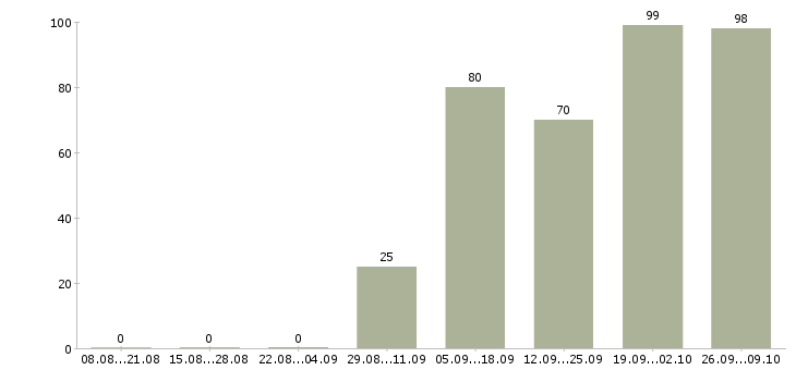 Работа подработка в сети в Казани - Число вакансий в Казани по специальности подработка в сети за 2 месяца
