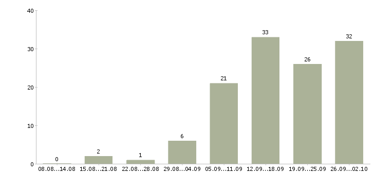 Работа менеджер по работе к клиентами в Кемерово - Число вакансий в Кемерово по специальности менеджер по работе к клиентами за 2 месяца