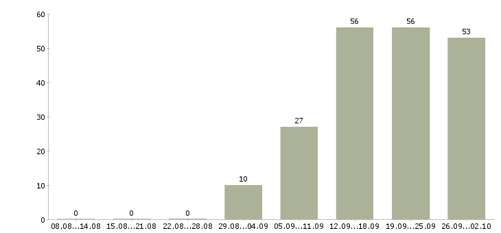 Работа менеджер развития сети продаж в Кемерово - Число вакансий в Кемерово по специальности менеджер развития сети продаж за 2 месяца