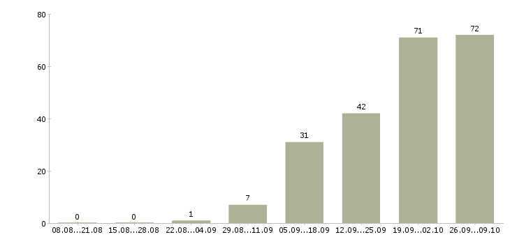 Работа специалист по работе с интернетом в Кирове - Число вакансий в Кирове по специальности специалист по работе с интернетом за 2 месяца
