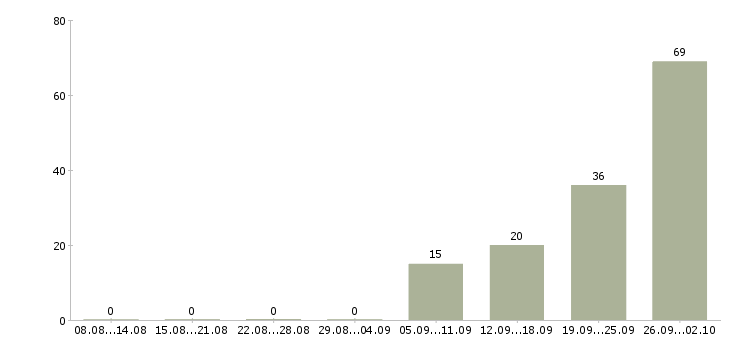 Работа сотрудник компании в Клине - Число вакансий в Клине по специальности сотрудник компании за 2 месяца