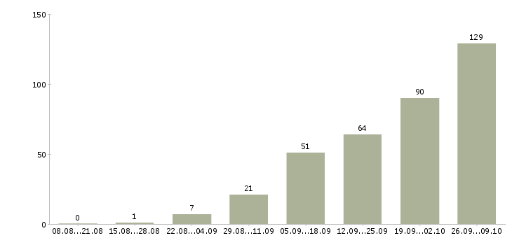 Работа менеджер по приему товара в Краснодаре - Число вакансий в Краснодаре по специальности менеджер по приему товара за 2 месяца