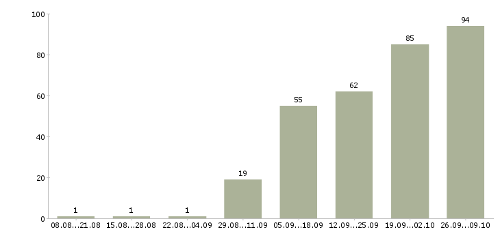 Работа менеджер по продажам в магазин в Краснодаре - Число вакансий в Краснодаре по специальности менеджер по продажам в магазин за 2 месяца