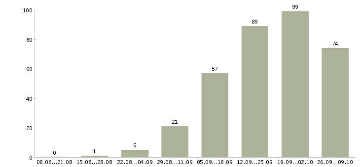 Работа сотрудник на оформление заказов в Краснодаре - Число вакансий в Краснодаре по специальности сотрудник на оформление заказов за 2 месяца