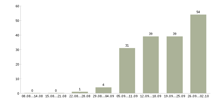 Работа молодой специалист в Красноярске - Число вакансий в Красноярске по специальности молодой специалист за 2 месяца