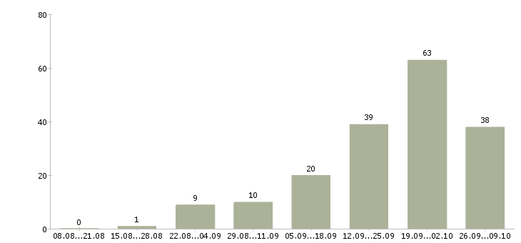 Работа специалист по телефонным переговорам в Красноярске - Число вакансий в Красноярске по специальности специалист по телефонным переговорам за 2 месяца