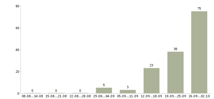 Работа вахта с проживанием и питанием в Кургане - Число вакансий в Кургане по специальности вахта с проживанием и питанием за 2 месяца