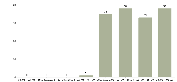 Работа выходные в Махачкале - Число вакансий в Махачкале по специальности выходные за 2 месяца