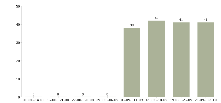 Работа кассиры в Махачкале - Число вакансий в Махачкале по специальности кассиры за 2 месяца