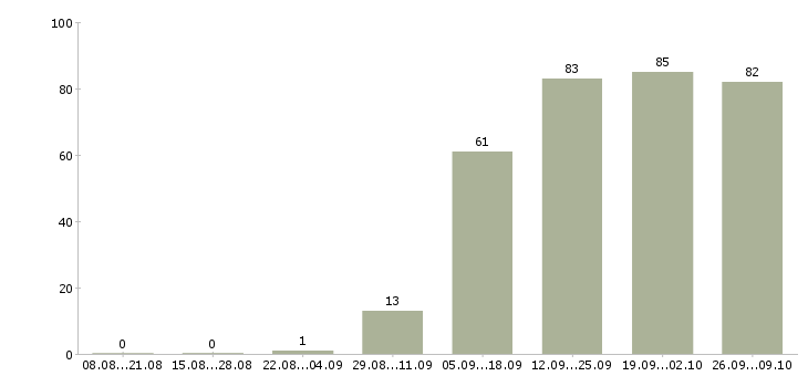 Работа ведущий разработчик java в Москве - Число вакансий в Москве по специальности ведущий разработчик java за 2 месяца