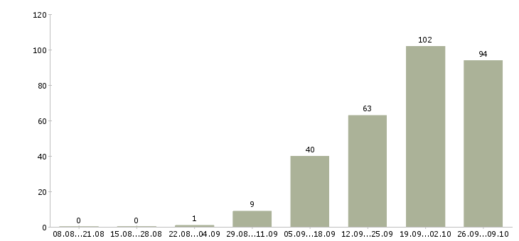 Работа водитель категория e в Москве - Число вакансий в Москве по специальности водитель категория e за 2 месяца