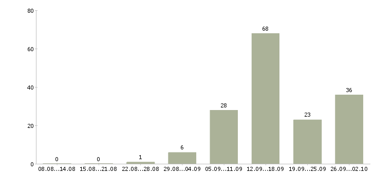 Работа главный администратор в Москве - Число вакансий в Москве по специальности главный администратор за 2 месяца