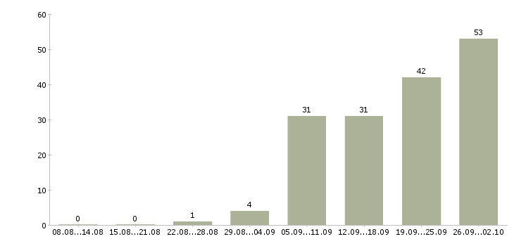 Работа менеджер по организации праздников в Москве - Число вакансий в Москве по специальности менеджер по организации праздников за 2 месяца