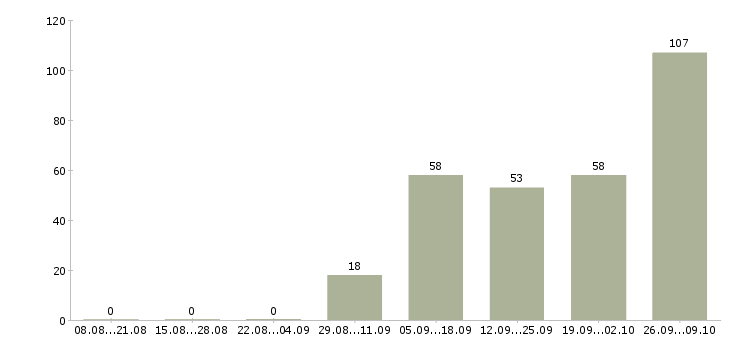 Работа охранник на склад вахта в Москве - Число вакансий в Москве по специальности охранник на склад вахта за 2 месяца