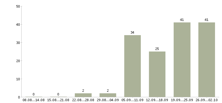 Работа переводчик с английского языка в Москве - Число вакансий в Москве по специальности переводчик с английского языка за 2 месяца