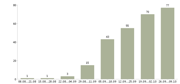 Работа руководитель бухгалтерского отдела в Москве - Число вакансий в Москве по специальности руководитель бухгалтерского отдела за 2 месяца