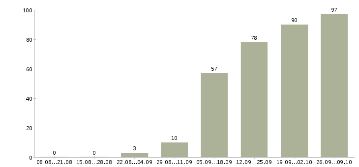 Работа руководитель проектного центра в Москве - Число вакансий в Москве по специальности руководитель проектного центра за 2 месяца