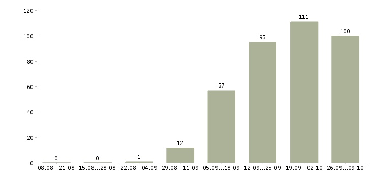 Работа специалист по инвестициям в Москве - Число вакансий в Москве по специальности специалист по инвестициям за 2 месяца