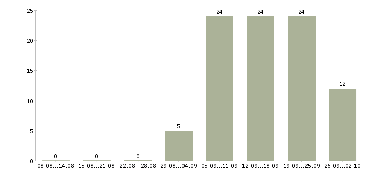 Работа специалист по поиску коммерческой недвижимости в Москве - Число вакансий в Москве по специальности специалист по поиску коммерческой недвижимости за 2 месяца