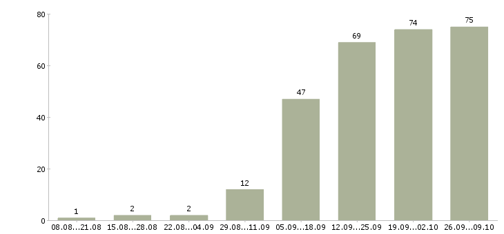 Работа специалист по продажам строительной компании в Москве - Число вакансий в Москве по специальности специалист по продажам строительной компании за 2 месяца