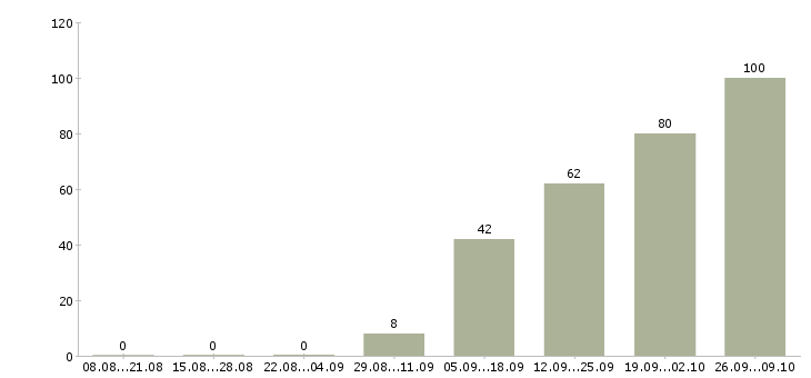 Работа техник службы эксплуатации в Москве - Число вакансий в Москве по специальности техник службы эксплуатации за 2 месяца