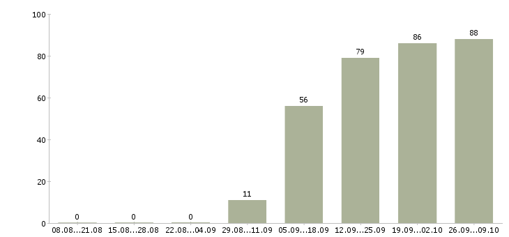 Работа технолог кондитерского производства в Москве - Число вакансий в Москве по специальности технолог кондитерского производства за 2 месяца