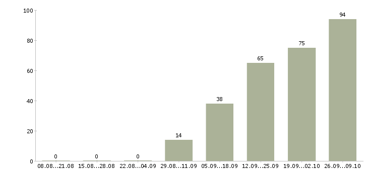 Работа юрист по налоговому праву в Москве - Число вакансий в Москве по специальности юрист по налоговому праву за 2 месяца