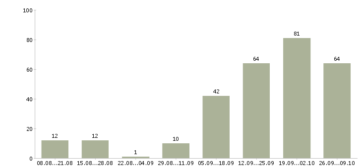 Работа подработка с обучением в Новосибирске - Число вакансий в Новосибирске по специальности подработка с обучением за 2 месяца
