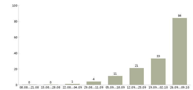 Работа интернет работодатель в Оренбурге - Число вакансий в Оренбурге по специальности интернет работодатель за 2 месяца