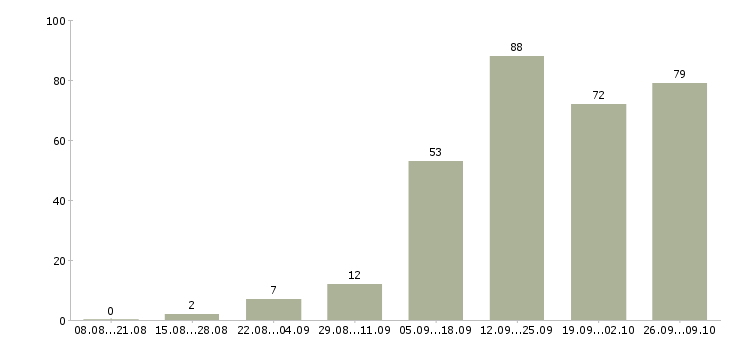Работа официальная в интернете в Оренбурге - Число вакансий в Оренбурге по специальности официальная в интернете за 2 месяца