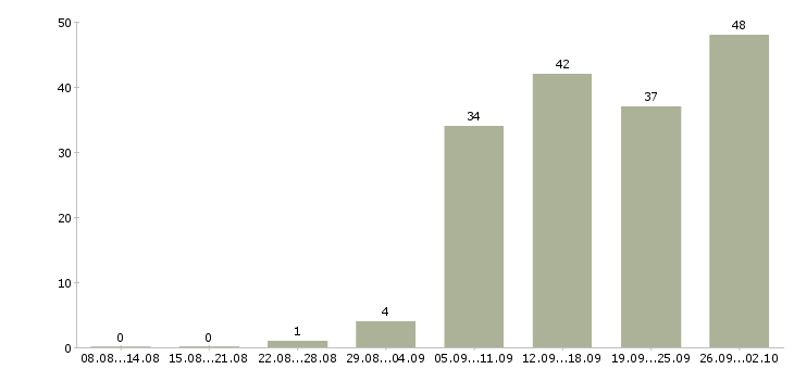 Работа домашний персонал в Орле - Число вакансий в Орле по специальности домашний персонал за 2 месяца