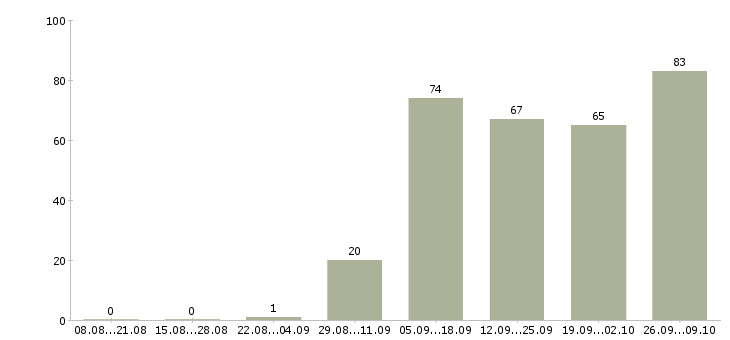 Работа мобильный менеджер в Перми - Число вакансий в Перми по специальности мобильный менеджер за 2 месяца
