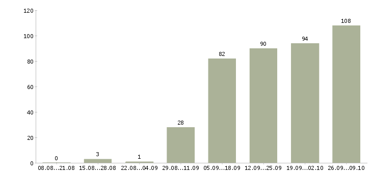Работа удаленная обучение в Перми - Число вакансий в Перми по специальности удаленная обучение за 2 месяца