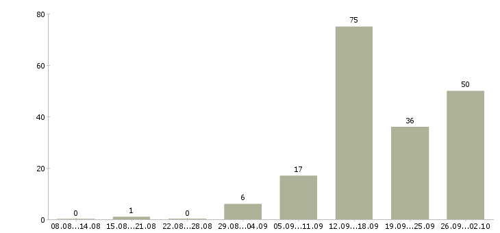 Работа рабочий по дому в Пскове - Число вакансий в Пскове по специальности рабочий по дому за 2 месяца