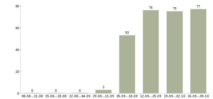 Работа менеджер по персоналу в офис в Пятигорске - Число вакансий в Пятигорске по специальности менеджер по персоналу в офис за 2 месяца