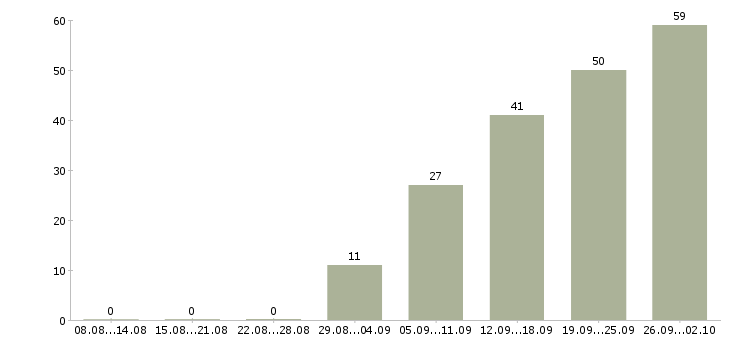 Работа работник в Рязани - Число вакансий в Рязани по специальности работник за 2 месяца