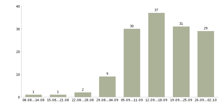 Работа реклама в Рязани - Число вакансий в Рязани по специальности реклама за 2 месяца