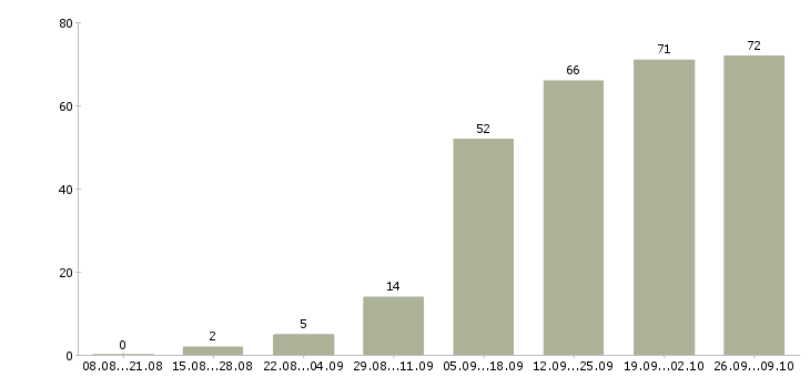Работа менеджер по оформлению документов в Самаре - Число вакансий в Самаре по специальности менеджер по оформлению документов за 2 месяца