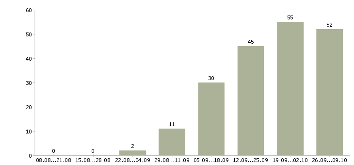 Работа менеджер по продаже домов в Самаре - Число вакансий в Самаре по специальности менеджер по продаже домов за 2 месяца