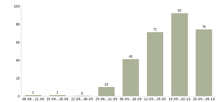 Работа менеджер по развитию территории в Самаре - Число вакансий в Самаре по специальности менеджер по развитию территории за 2 месяца
