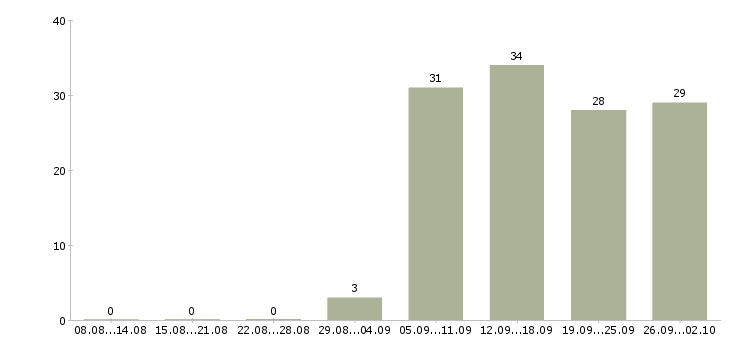 Работа специалист по продажам в Серпухове - Число вакансий в Серпухове по специальности специалист по продажам за 2 месяца